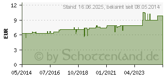 Preistrend fr ARGENTUM NITRICUM C 30 Tabletten (07141459)