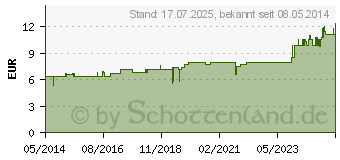 Preistrend fr CUPRUM METALLICUM C 30 Tabletten (07141620)