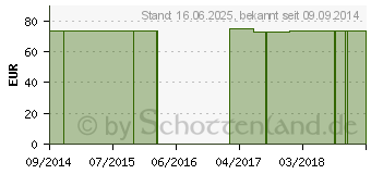 Preistrend fr ATTENDS Flex 9 M (07142045)