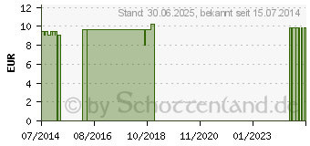 Preistrend fr NASARA Kinesiologie Tape 5 cmx5 m rot (07142370)