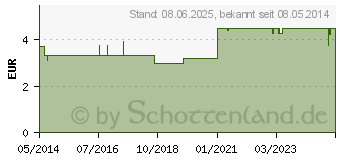 Preistrend fr IDEALFLEX Binde 8 cm (07142708)