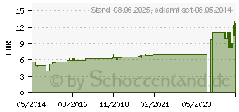 Preistrend fr IDEALFLEX Binde 12 cm (07142720)