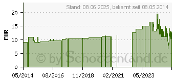 Preistrend fr IDEALFLEX Binde 20 cm (07142743)