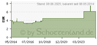 Preistrend fr IMAZOL Paste (07145204)