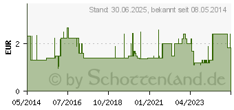 Preistrend fr GLYCO-SID vorgef.Spritze m.10%iger Glycerinlsg. (07151104)