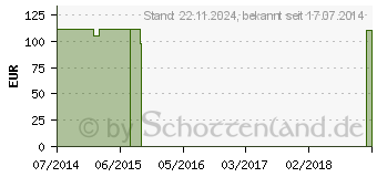 Preistrend fr PLATRIX Hartgipsbinden 15 cmx3 m (07154120)