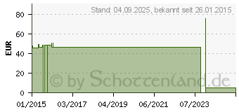 Preistrend fr BIPLATRIX Schnellgipsbinden 8 cmx2 m 2011 (07154166)