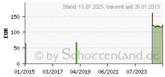 Preistrend fr BIPLATRIX Schnellgipsbinden 12 cmx2 m 2013 (07154189)