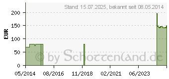 Preistrend fr BIPLATRIX Schnellgipsbinden 15 cmx2 m 2014 (07154195)