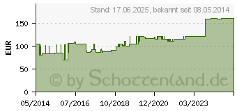 Preistrend fr ARTIFLEX Polsterbinde 10 cmx3 m synth.Fasern (07154367)