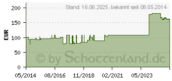 Preistrend fr ARTIFLEX Soft Polsterbinde 6 cmx3 m (07154427)