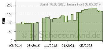 Preistrend fr ARTIFLEX Soft Polsterbinde 20 cmx3 m (07154462)