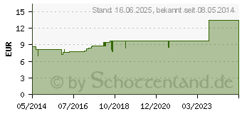 Preistrend fr AILGENO spag.Peka Tropfen (07155912)