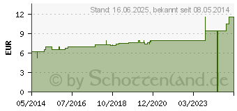 Preistrend fr ABIES NIGRA D 6 Dilution (07156538)