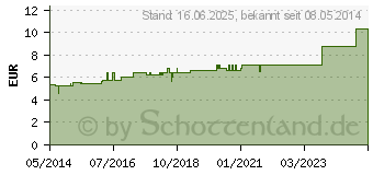 Preistrend fr ABROTANUM D 30 Globuli (07156573)