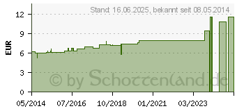 Preistrend fr ABSINTHIUM D 6 Dilution (07156627)