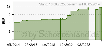 Preistrend fr ACIDUM CARBOLICUM D 12 Dilution (07156745)