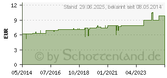 Preistrend fr ACIDUM NITRICUM C 30 Dilution (07157012)