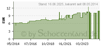 Preistrend fr ACONITUM C 12 Dilution (07157294)