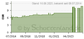 Preistrend fr ACONITUM C 6 Dilution (07157319)