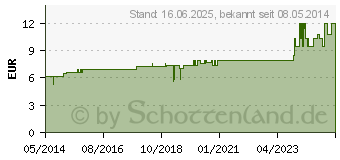 Preistrend fr ACTAEA SPICATA D 6 Dilution (07157420)