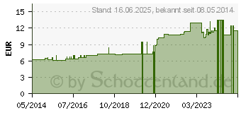 Preistrend fr AILANTHUS GLANDULOSA D 6 Dilution (07157934)