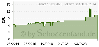 Preistrend fr ALCHEMILLA VULGARIS D 2 Dilution (07157986)