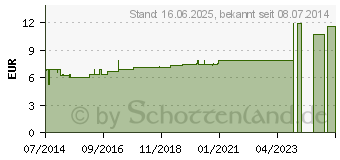 Preistrend fr ALFALFA D 6 Dilution (07158069)