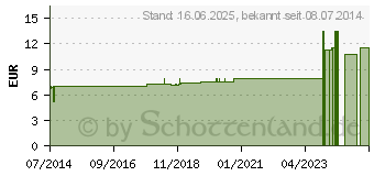 Preistrend fr ALLIUM SATIVUM D 12 Dilution (07158158)