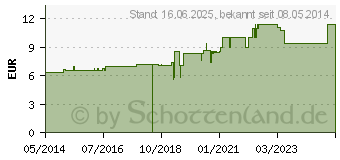 Preistrend fr ALOE D 30 Tabletten (07158201)