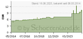 Preistrend fr ALUMEN C 30 Globuli (07158276)