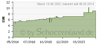 Preistrend fr AMMONIUM CARBONICUM C 6 Globuli (07158483)