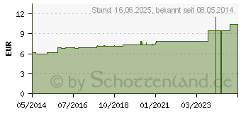 Preistrend fr AMMONIUM JODATUM D 6 Dilution (07158655)