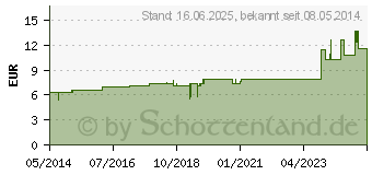 Preistrend fr AMMONIUM JODATUM D 12 Tabletten (07158661)