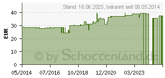 Preistrend fr ANACARDIUM C 1000 Globuli (07158744)