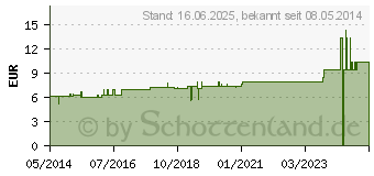 Preistrend fr ANGELICA ARCHANGELICA D 6 Dilution (07158885)