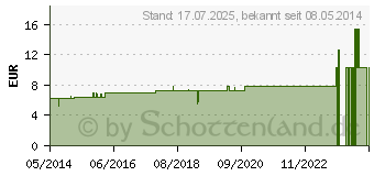 Preistrend fr ANHALONIUM lewinii D 6 Dilution (07158916)