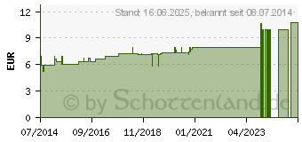 Preistrend fr APIS MELLIFICA C 6 Dilution (07159175)