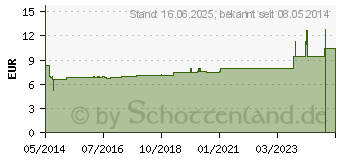 Preistrend fr APOCYNUM D 12 Dilution (07159347)