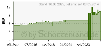 Preistrend fr ARALIA RACEMOSA D 3 Globuli (07159583)