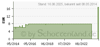 Preistrend fr ARCTIUM lappa D 2 Dilution (07159637)