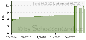 Preistrend fr ARCTIUM lappa D 3 Dilution (07159643)