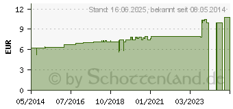 Preistrend fr ARNICA C 12 Dilution (07159927)