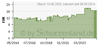 Preistrend fr ARSENICUM ALBUM D 200 Dilution (07160072)