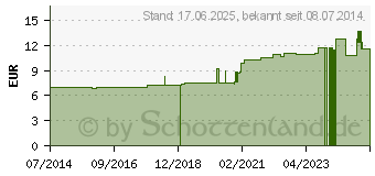 Preistrend fr ARUNDO mauritanica D 12 Dilution (07160209)