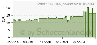 Preistrend fr BELLADONNA D 200 Dilution (07161321)