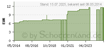 Preistrend fr BERBERIS D 5 Dilution (07161456)