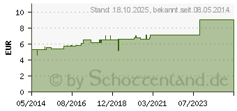 Preistrend fr BORAX D 10 Globuli (07161692)