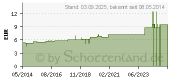 Preistrend fr BROMUM D 30 Globuli (07161829)