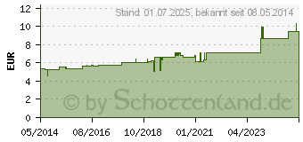 Preistrend fr CALCIUM JODATUM C 30 Globuli (07162533)